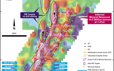 Kambale Graphite EM Survey Increases Size Expectations